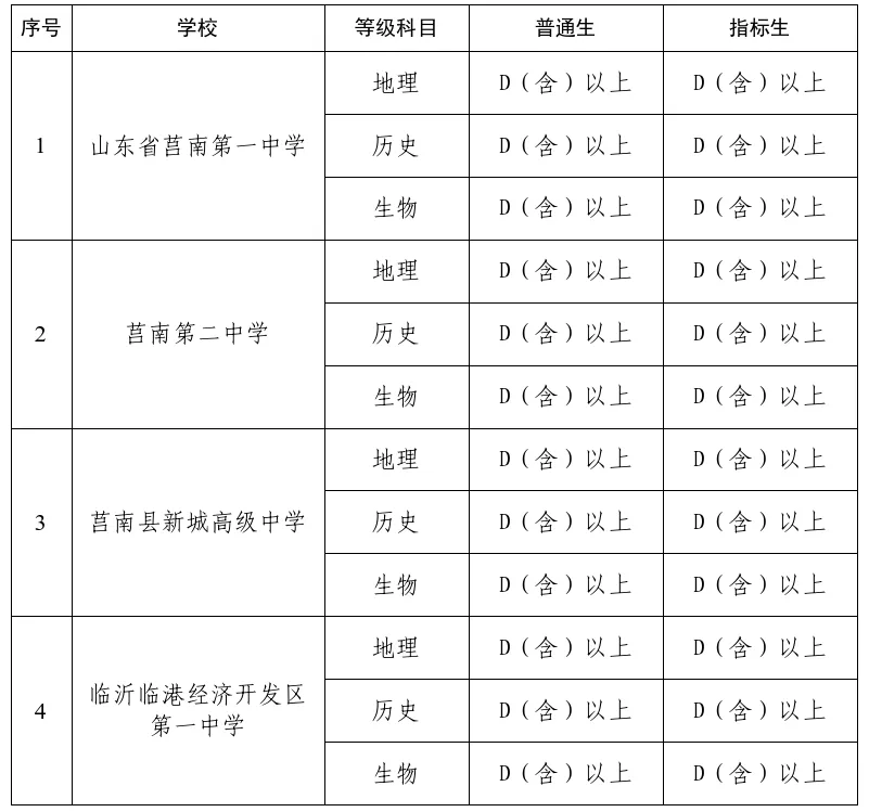 【中考】莒南县2027年公办普通高中普通生、指标生等级科目录取要求~~ 第2张
