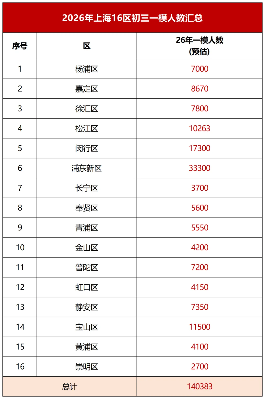 是谁把孩子生在了巅峰?今年上海中考人数近14万,或再创新高!高峰还将持续多年,这一年或达巅峰...... 第1张 是谁把孩子生在了巅峰?今年上海中考人数近14万,或再创新高!高峰还将持续多年,这一年或达巅峰...... 第1张