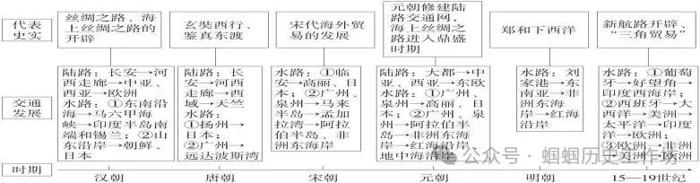 中考历史课标新题型及答题方法指导 第6张