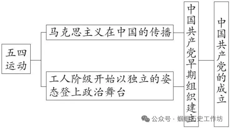 中考历史课标新题型及答题方法指导 第25张