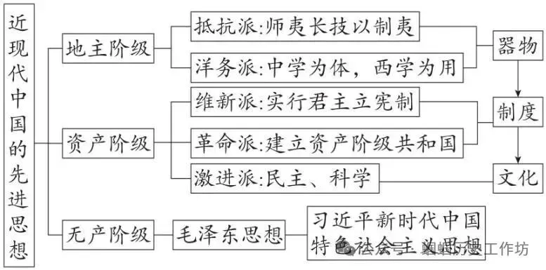 中考历史课标新题型及答题方法指导 第40张