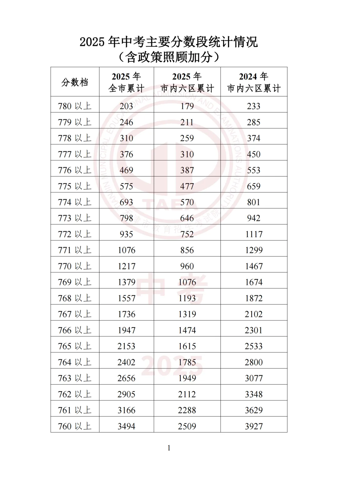 备战中考必存!2025天津高中录取分数线+近三年位次对照,一表看懂 第33张 备战中考必存!2025天津高中录取分数线+近三年位次对照,一表看懂 第33张