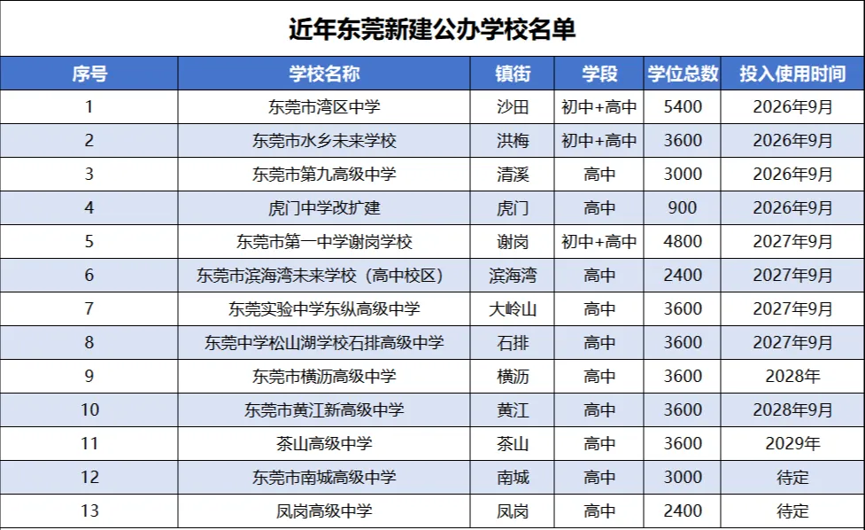 2026年中考,将新增外市公办高中面向东莞招生?! 第3张