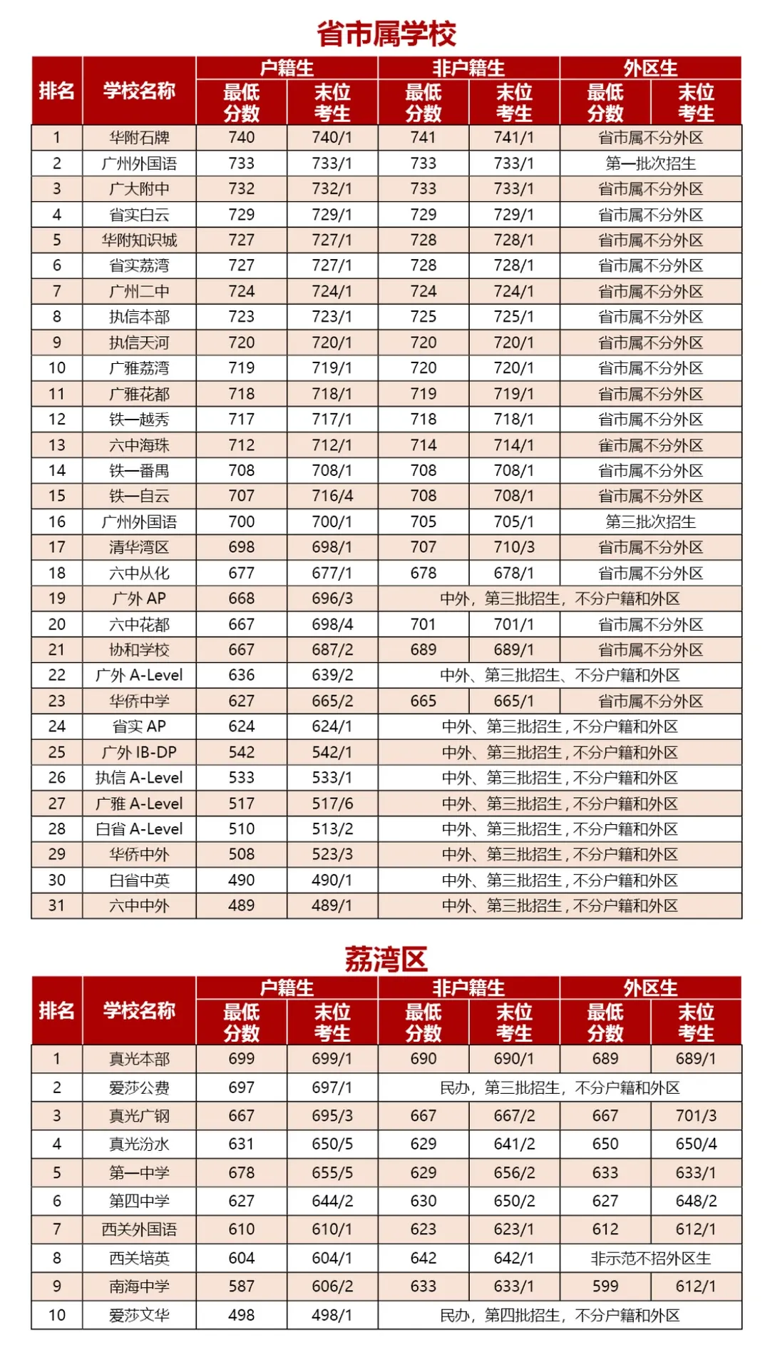 2026中考能考多少分?广州热门高中录取线参考出炉,快对标定位! 第3张