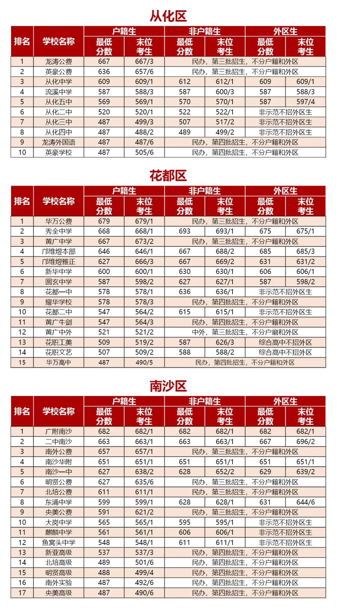 2026中考能考多少分?广州热门高中录取线参考出炉,快对标定位! 第5张