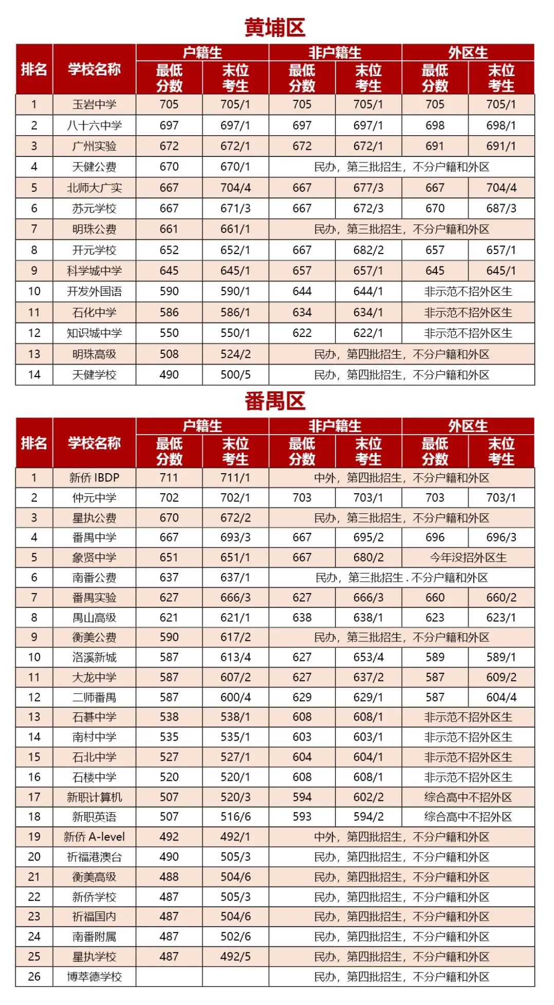 2026中考能考多少分?广州热门高中录取线参考出炉,快对标定位! 第6张
