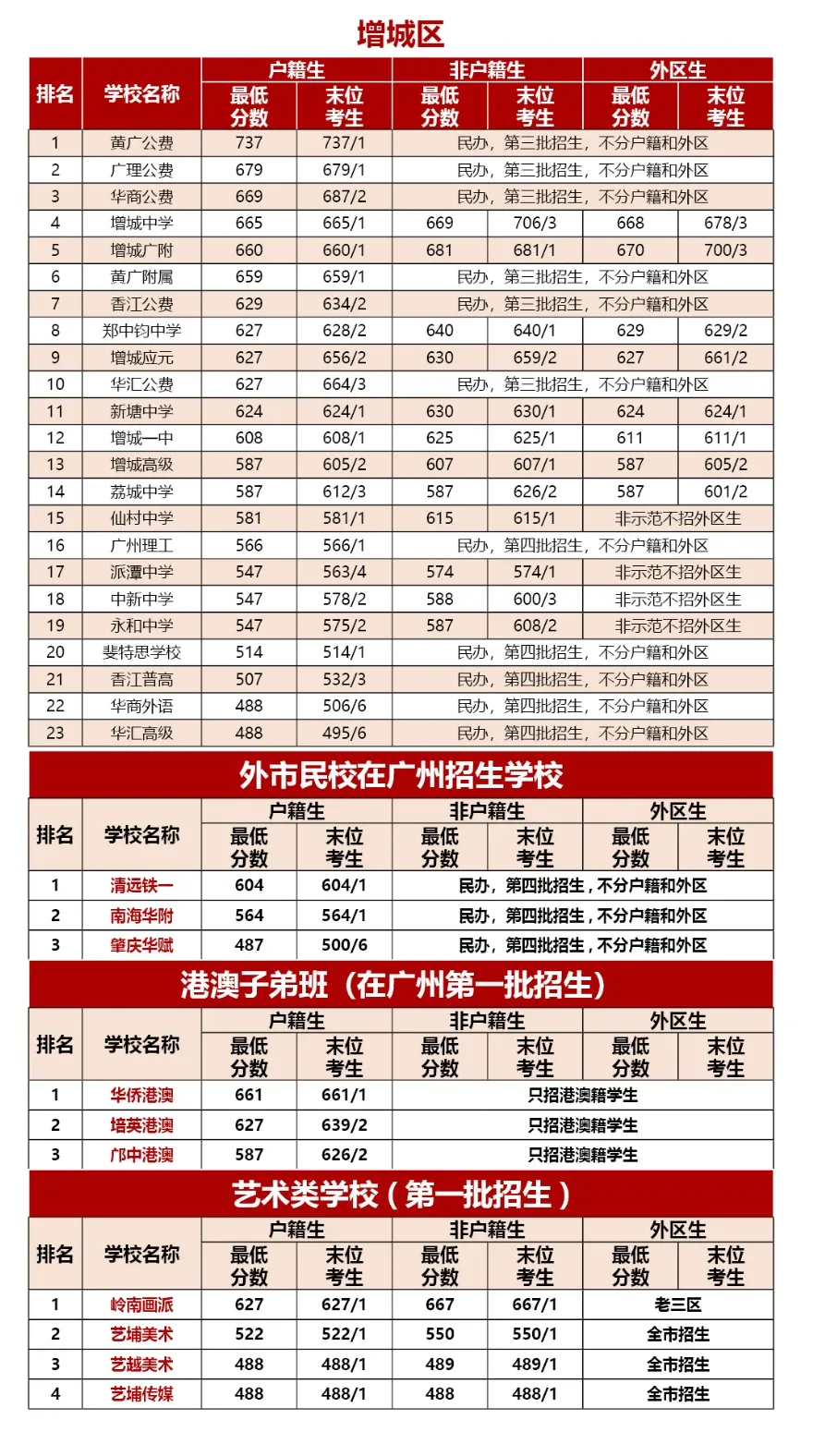 2026中考能考多少分?广州热门高中录取线参考出炉,快对标定位! 第7张