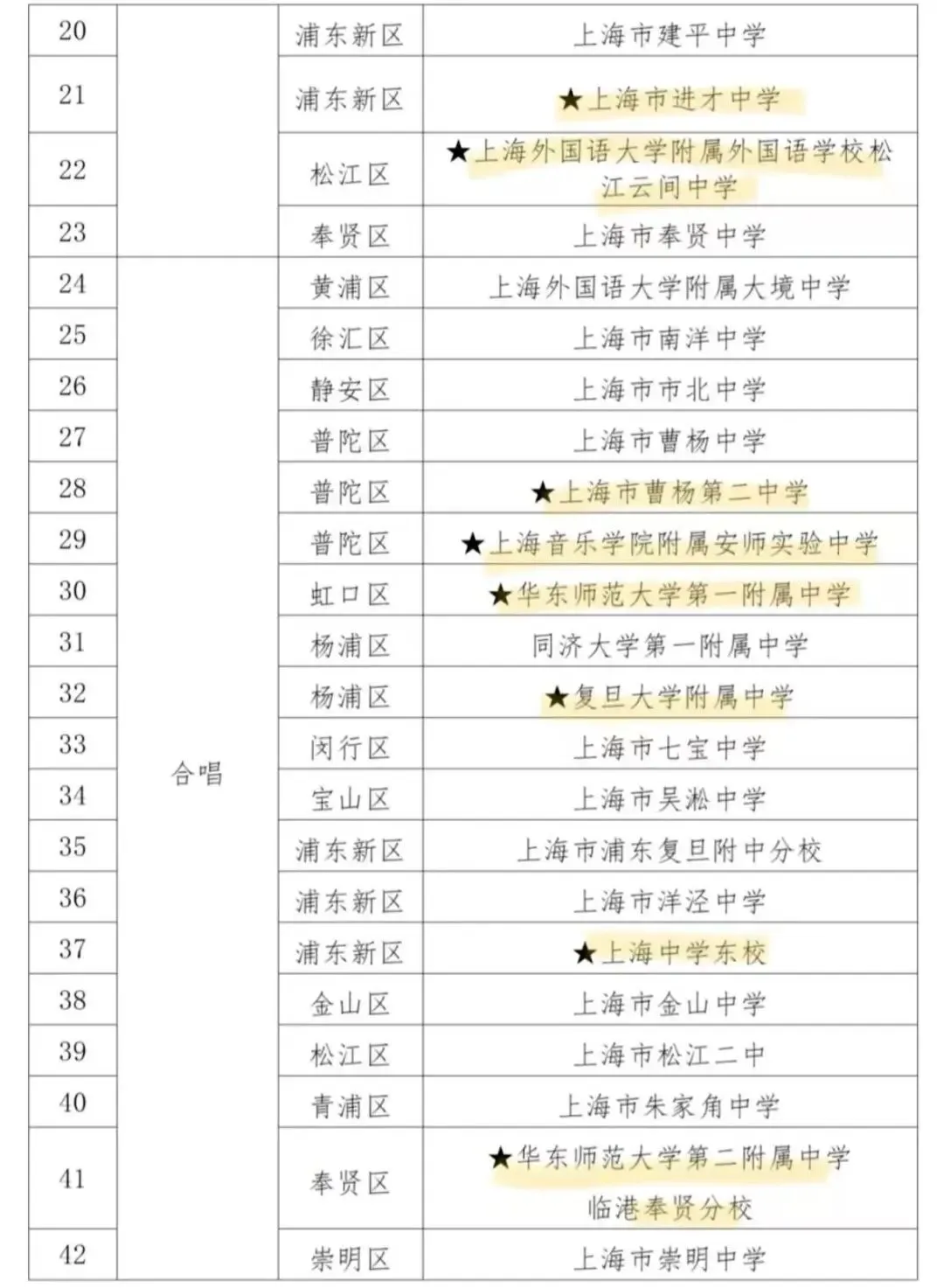 上海中考|上海16区区级艺术骨干招生要求来了! 第2张 上海中考|上海16区区级艺术骨干招生要求来了! 第2张