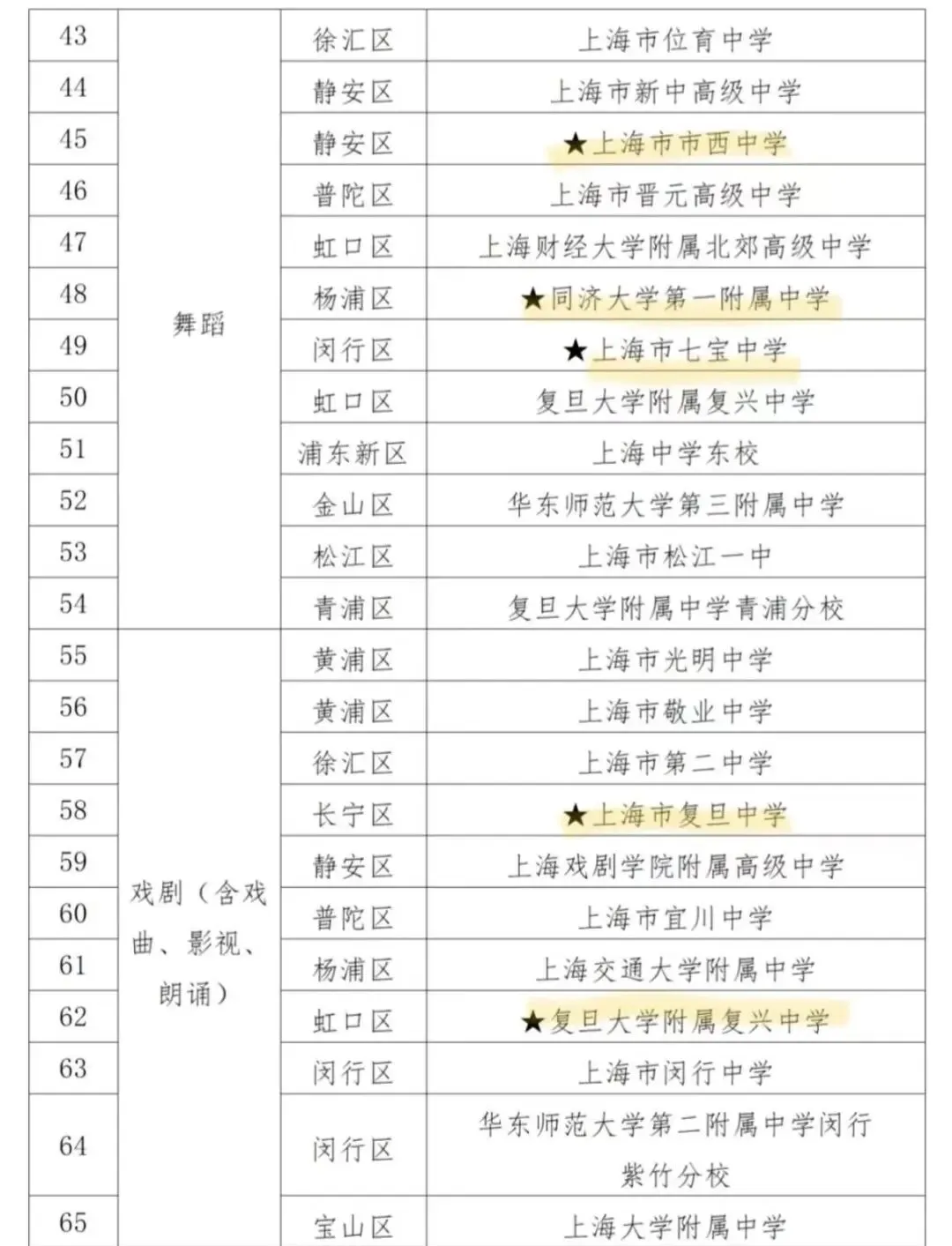 上海中考|上海16区区级艺术骨干招生要求来了! 第3张 上海中考|上海16区区级艺术骨干招生要求来了! 第3张