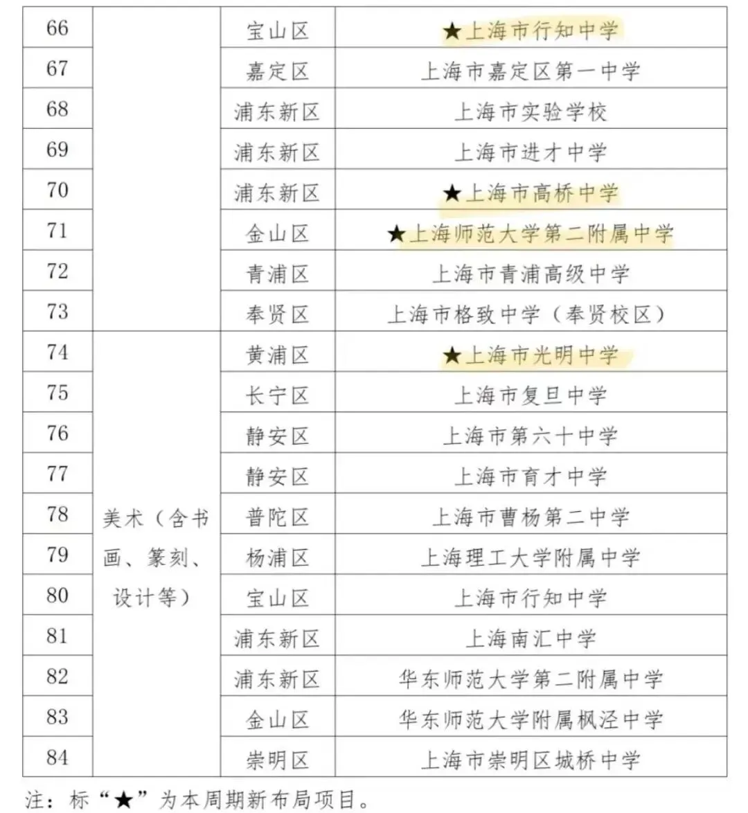 上海中考|上海16区区级艺术骨干招生要求来了! 第4张 上海中考|上海16区区级艺术骨干招生要求来了! 第4张