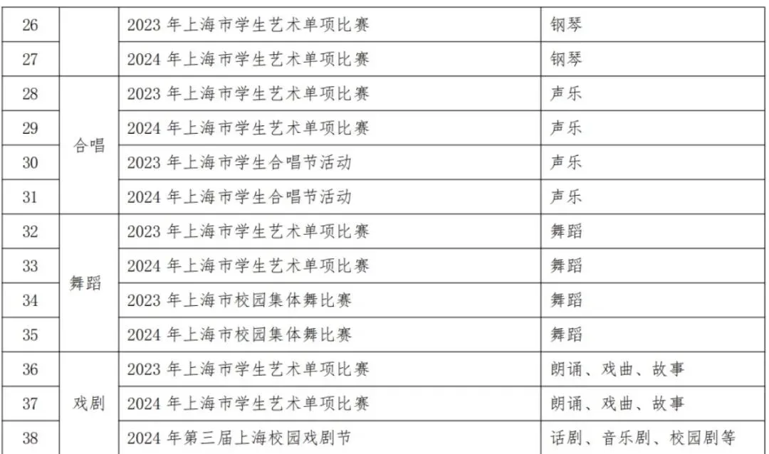 上海中考|上海16区区级艺术骨干招生要求来了! 第17张 上海中考|上海16区区级艺术骨干招生要求来了! 第17张