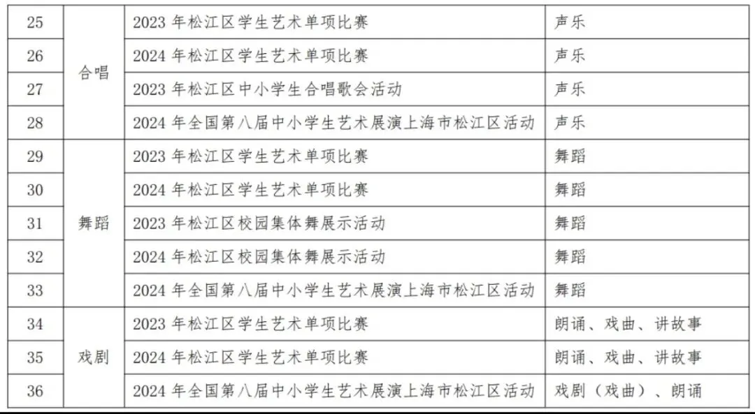 上海中考|上海16区区级艺术骨干招生要求来了! 第19张 上海中考|上海16区区级艺术骨干招生要求来了! 第19张
