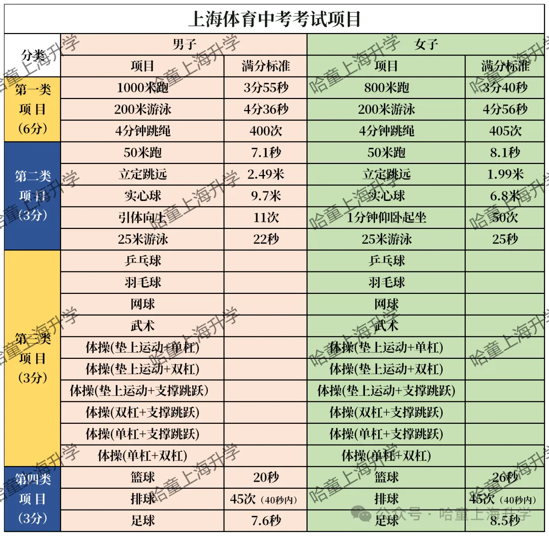 浦东2026体育中考预选已开启!体育中考项目怎么选最易满分? 第6张