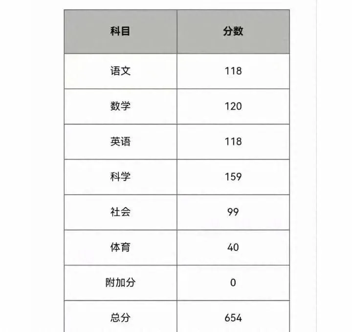 卷王浙江中考杀疯了!个个都是高分,重点高中分数线都逼近620分 第1张
