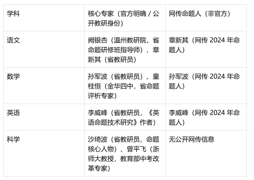浙江中考命题专家观点与 2026 年命题方向深度研究报告 第2张 浙江中考命题专家观点与 2026 年命题方向深度研究报告 第2张