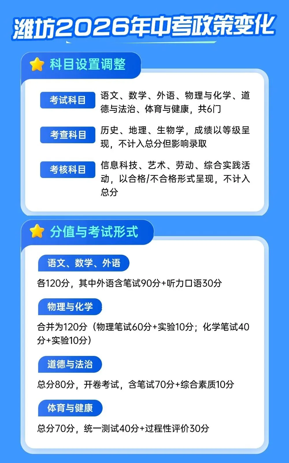看懂潍坊2026年新中考政策变化 第1张