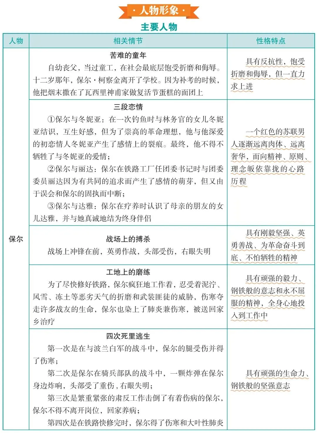 初三党必看!广东中考名著阅读答题攻略②:如何轻松拿下“人物形象”题? 第5张 初三党必看!广东中考名著阅读答题攻略②:如何轻松拿下“人物形象”题? 第5张