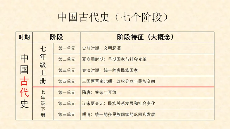【山水复习】掌握中考历史关键:26届寒假中国古代史高效复习指南 第9张