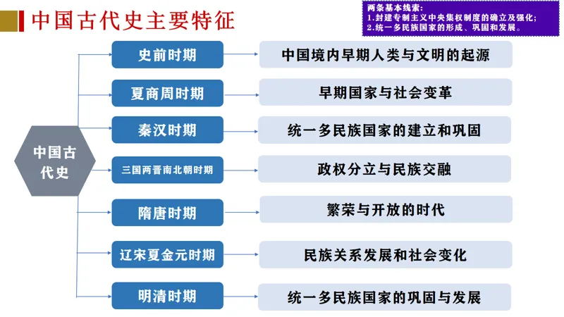 【山水复习】掌握中考历史关键:26届寒假中国古代史高效复习指南 第10张