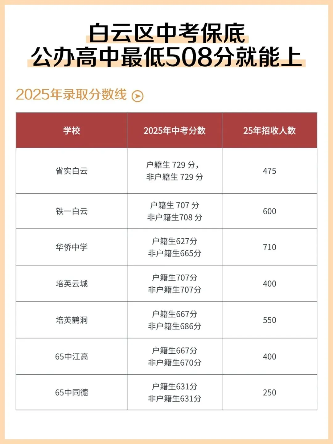 广州中考家长必看:白云区公办高中最低508 分就能上 第3张