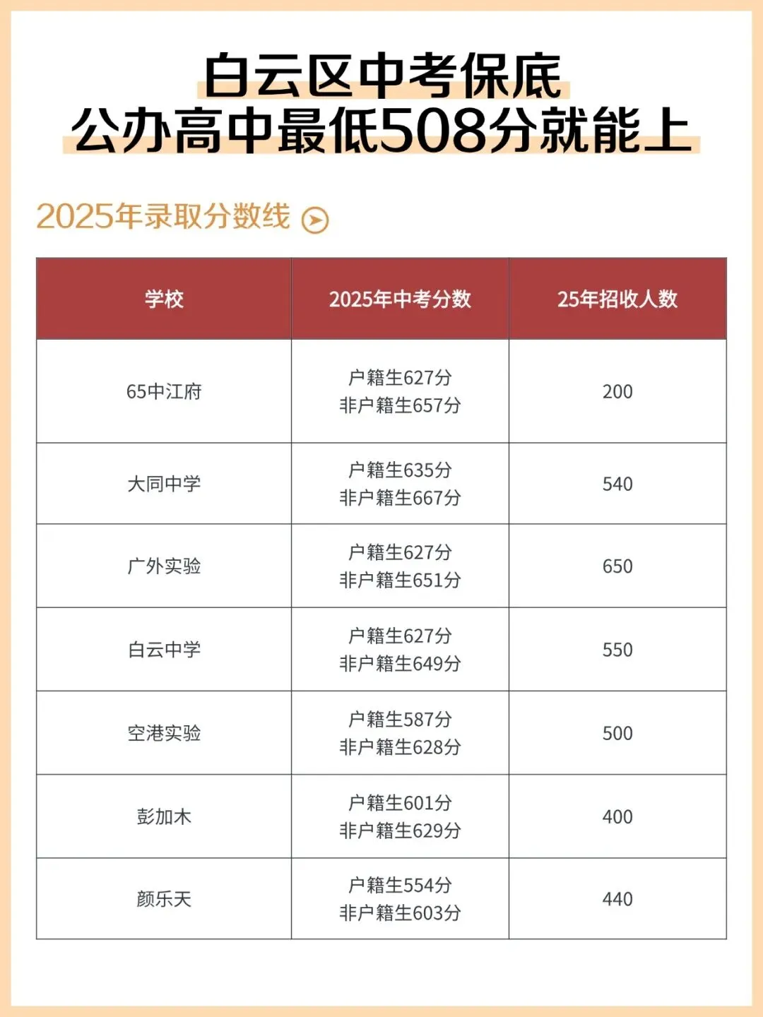 广州中考家长必看:白云区公办高中最低508 分就能上 第4张