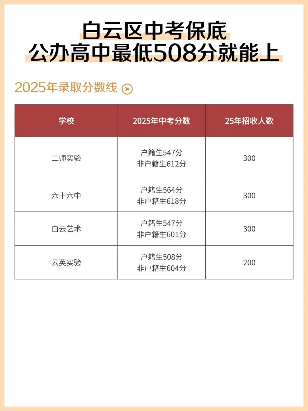广州中考家长必看:白云区公办高中最低508 分就能上 第5张