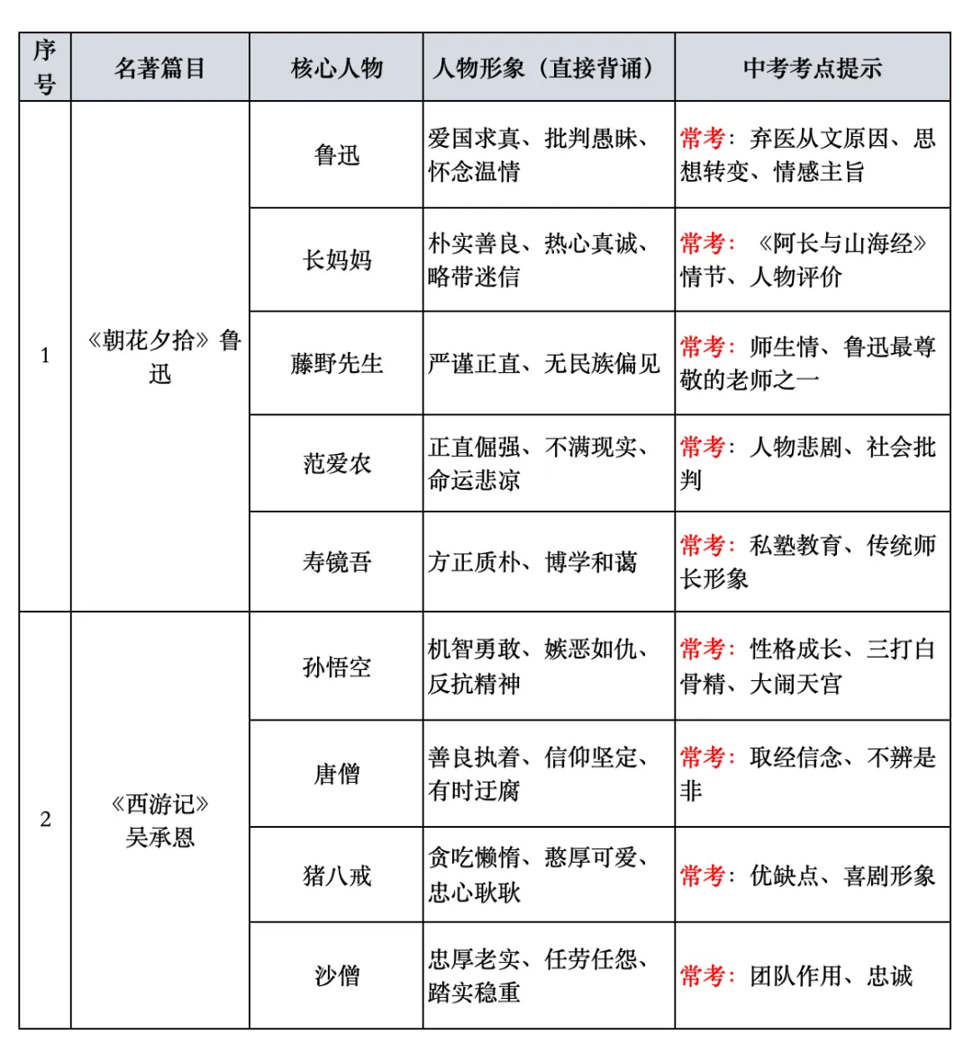 中考名著系列16: 12部名著人物形象+考点提示大汇总(建议收藏,打印!) 第1张