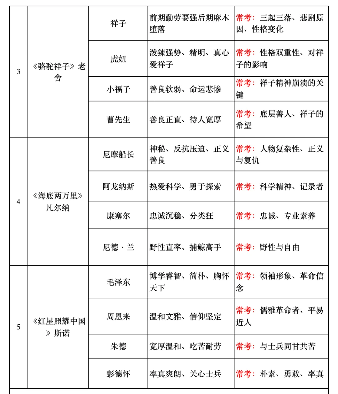 中考名著系列16: 12部名著人物形象+考点提示大汇总(建议收藏,打印!) 第2张