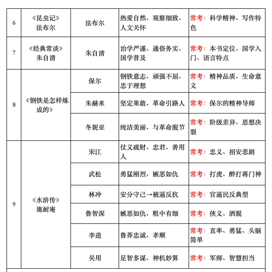 中考名著系列16: 12部名著人物形象+考点提示大汇总(建议收藏,打印!) 第3张