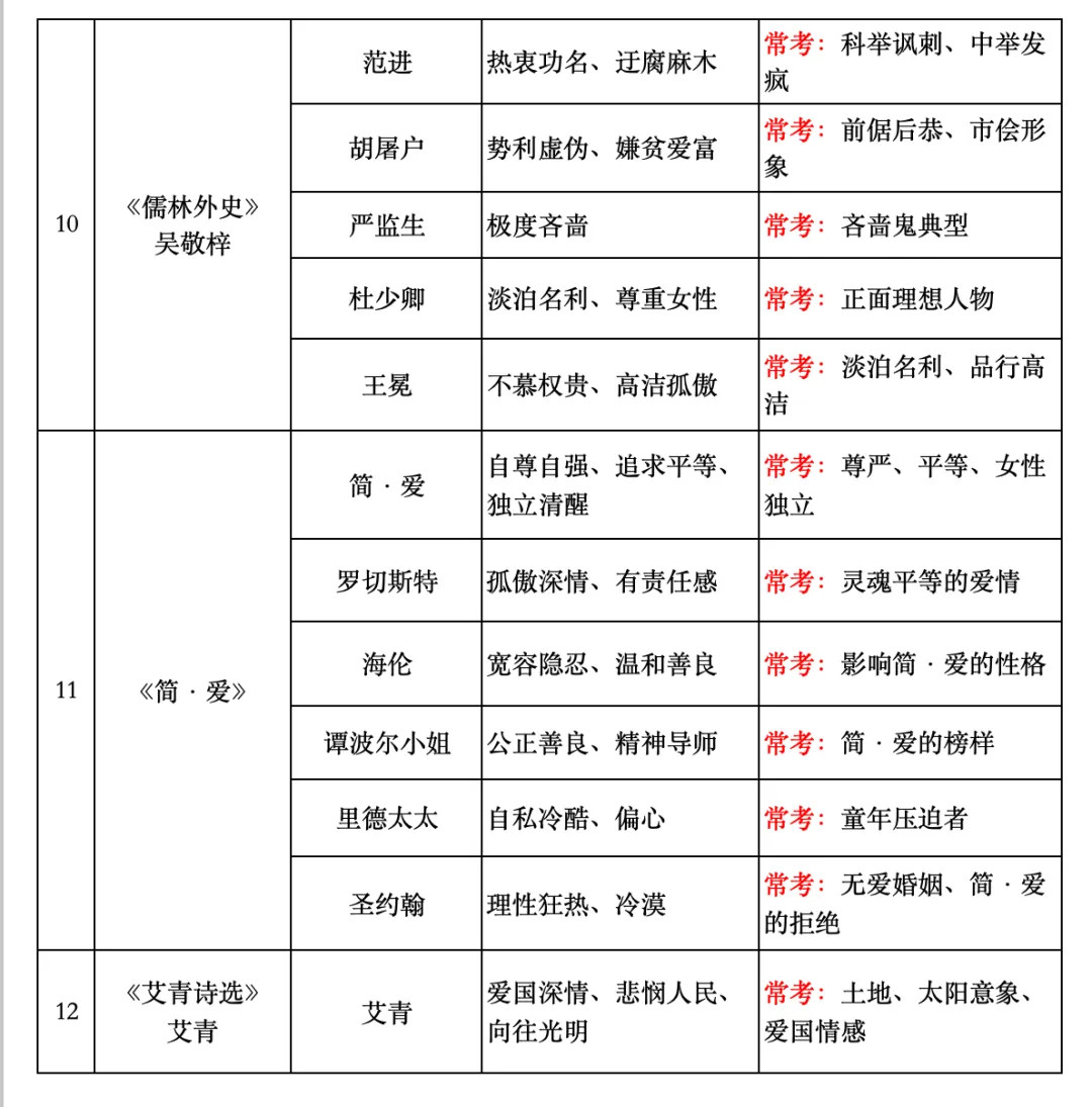 中考名著系列16: 12部名著人物形象+考点提示大汇总(建议收藏,打印!) 第4张