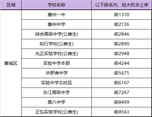 多少排名能上惠州重点高中?惠州中考各区域高中预排名情况汇总→ 第3张