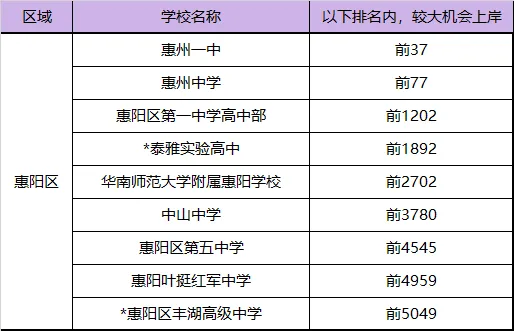 多少排名能上惠州重点高中?惠州中考各区域高中预排名情况汇总→ 第4张