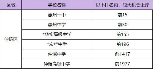 多少排名能上惠州重点高中?惠州中考各区域高中预排名情况汇总→ 第6张