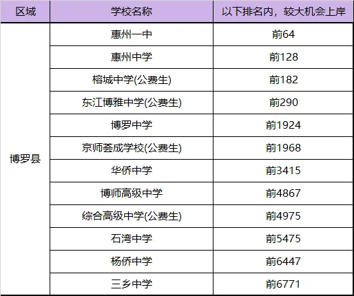 多少排名能上惠州重点高中?惠州中考各区域高中预排名情况汇总→ 第7张
