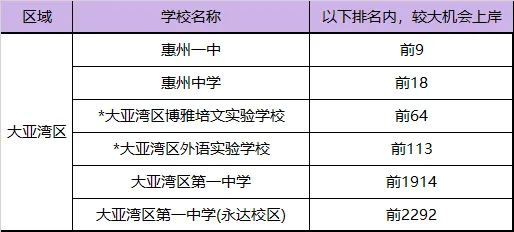 多少排名能上惠州重点高中?惠州中考各区域高中预排名情况汇总→ 第8张