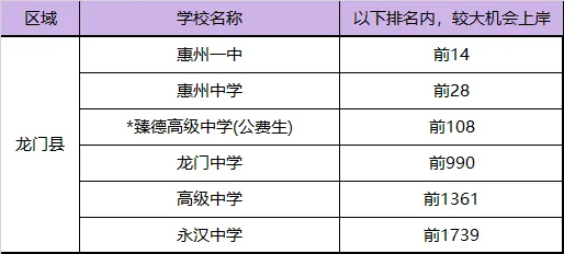 多少排名能上惠州重点高中?惠州中考各区域高中预排名情况汇总→ 第9张