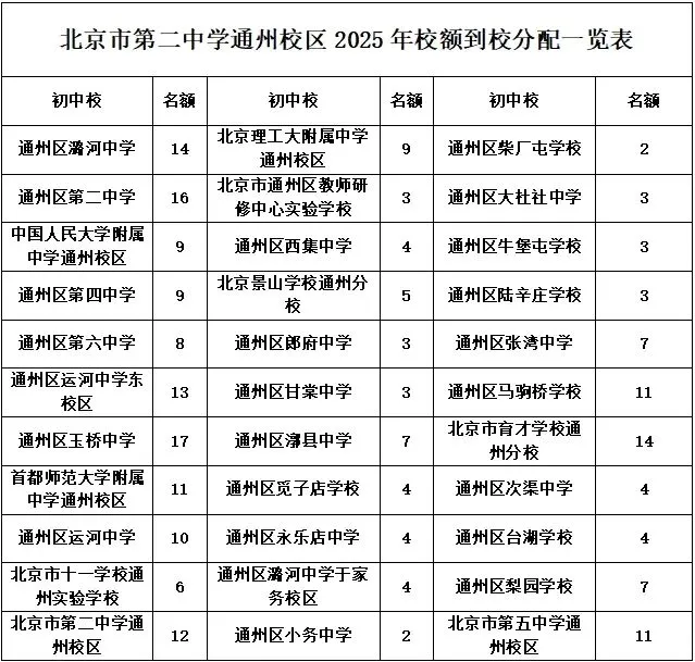 北京二中2025年中考招生人数汇总 第8张