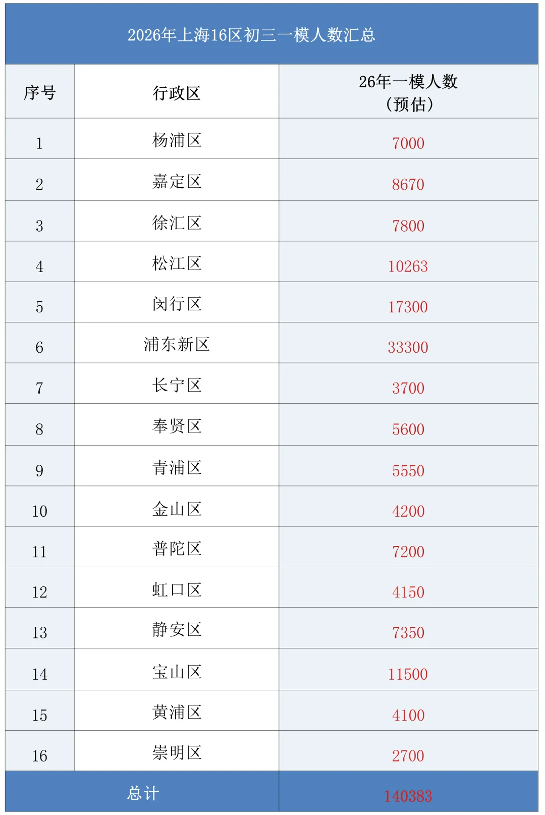 上海中考近14万!出生高峰来袭,竞争再升级. 第4张