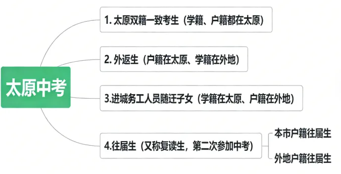 2026年太原中考大事件!初三备考时间轴汇总!这个学期如何规划? 第4张