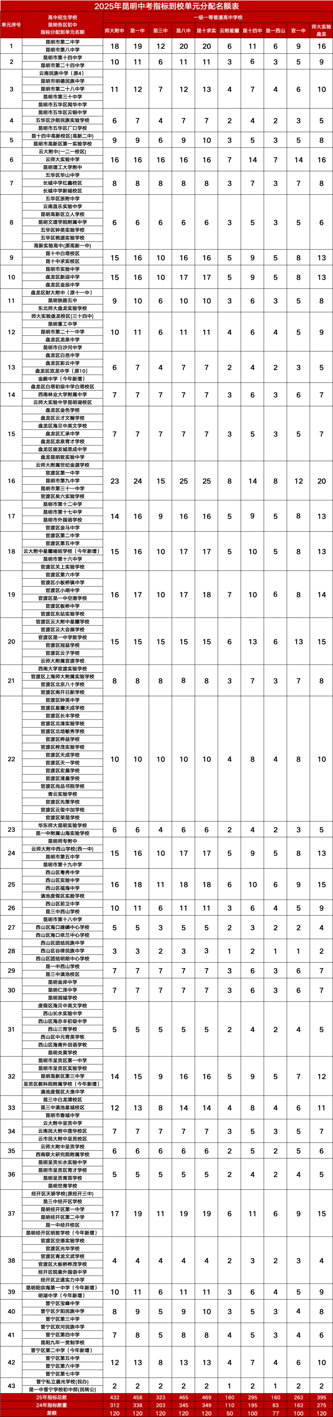 2025年昆明中考,一批次录取高中在各单元名额分配情况及降分情况↓↓↓2026年的考生和家长需要注意 第1张