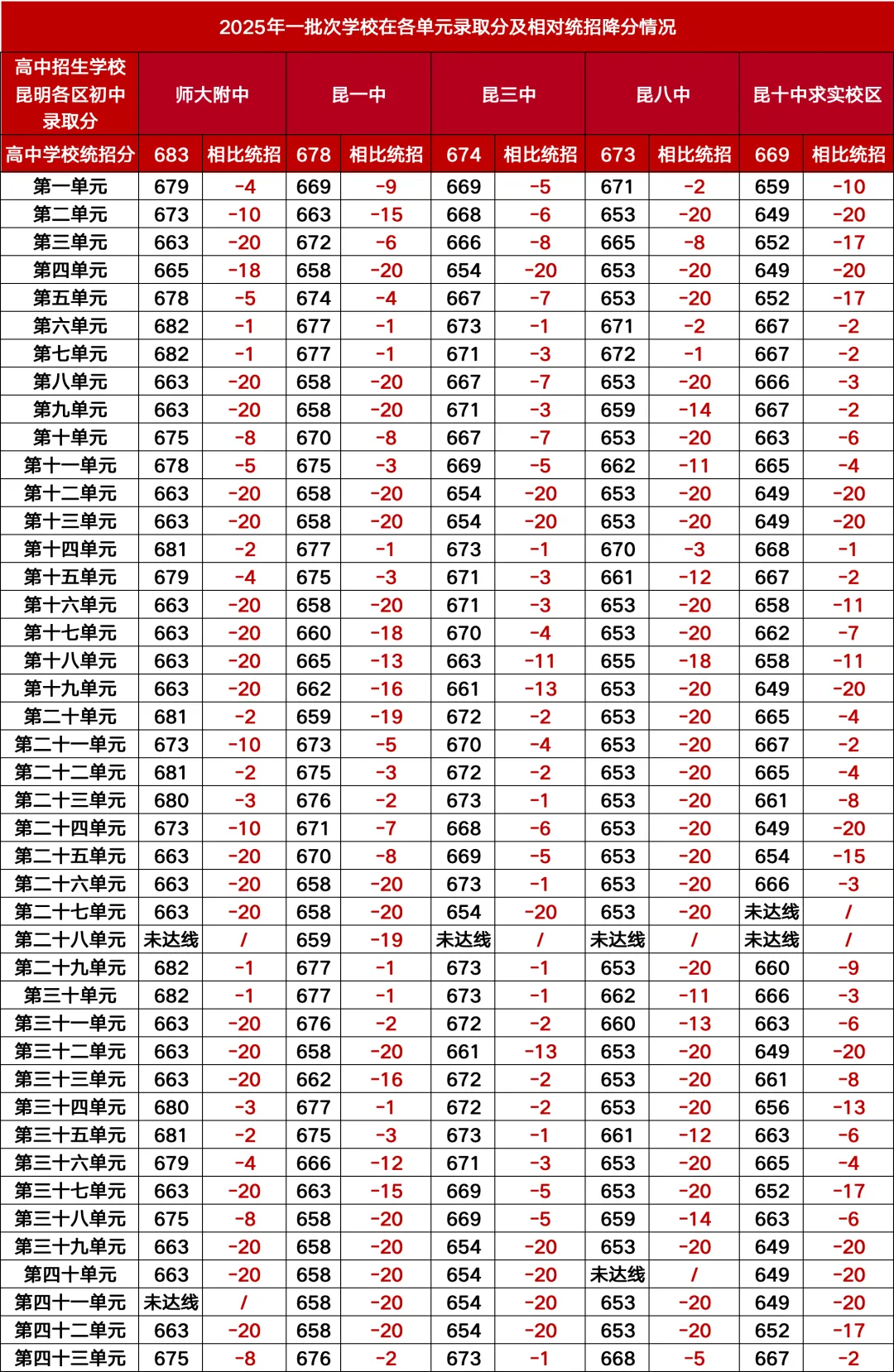 2025年昆明中考,一批次录取高中在各单元名额分配情况及降分情况↓↓↓2026年的考生和家长需要注意 第2张