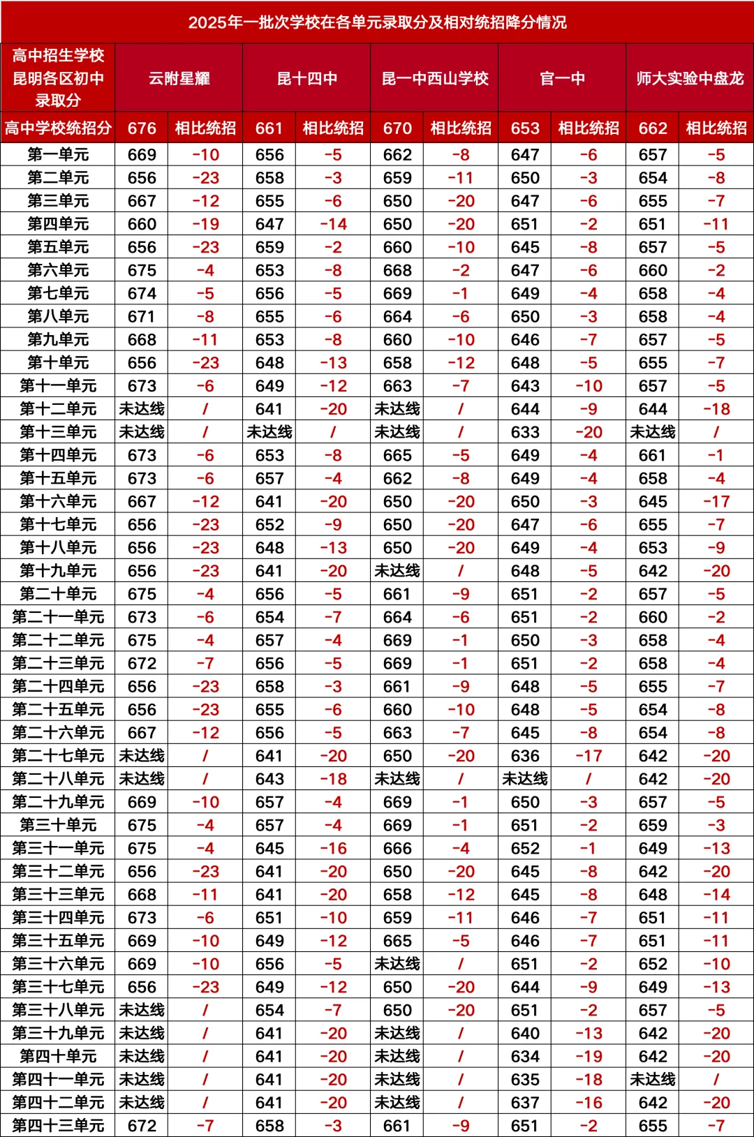 2025年昆明中考,一批次录取高中在各单元名额分配情况及降分情况↓↓↓2026年的考生和家长需要注意 第3张