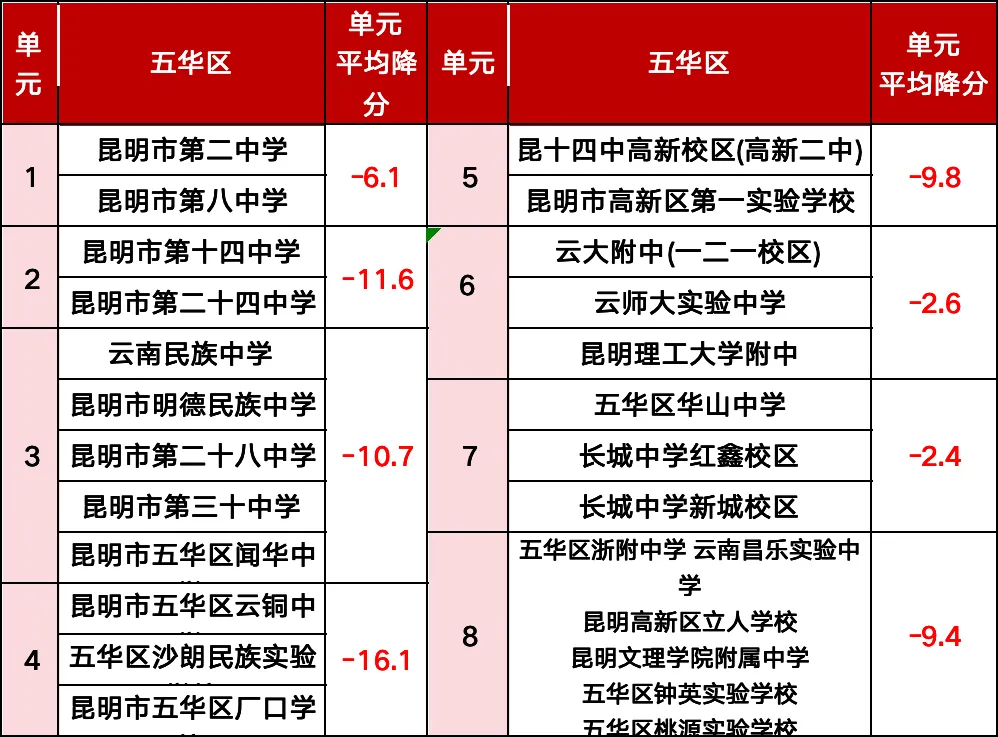 2025年昆明中考,一批次录取高中在各单元名额分配情况及降分情况↓↓↓2026年的考生和家长需要注意 第4张