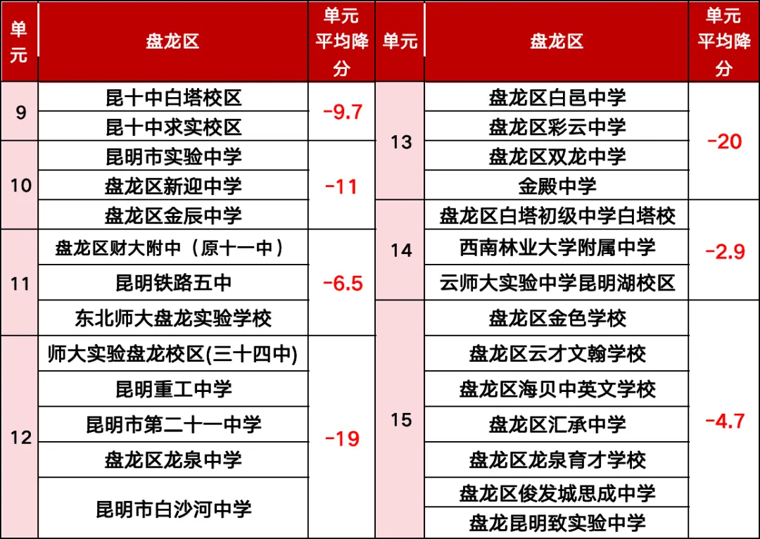 2025年昆明中考,一批次录取高中在各单元名额分配情况及降分情况↓↓↓2026年的考生和家长需要注意 第5张