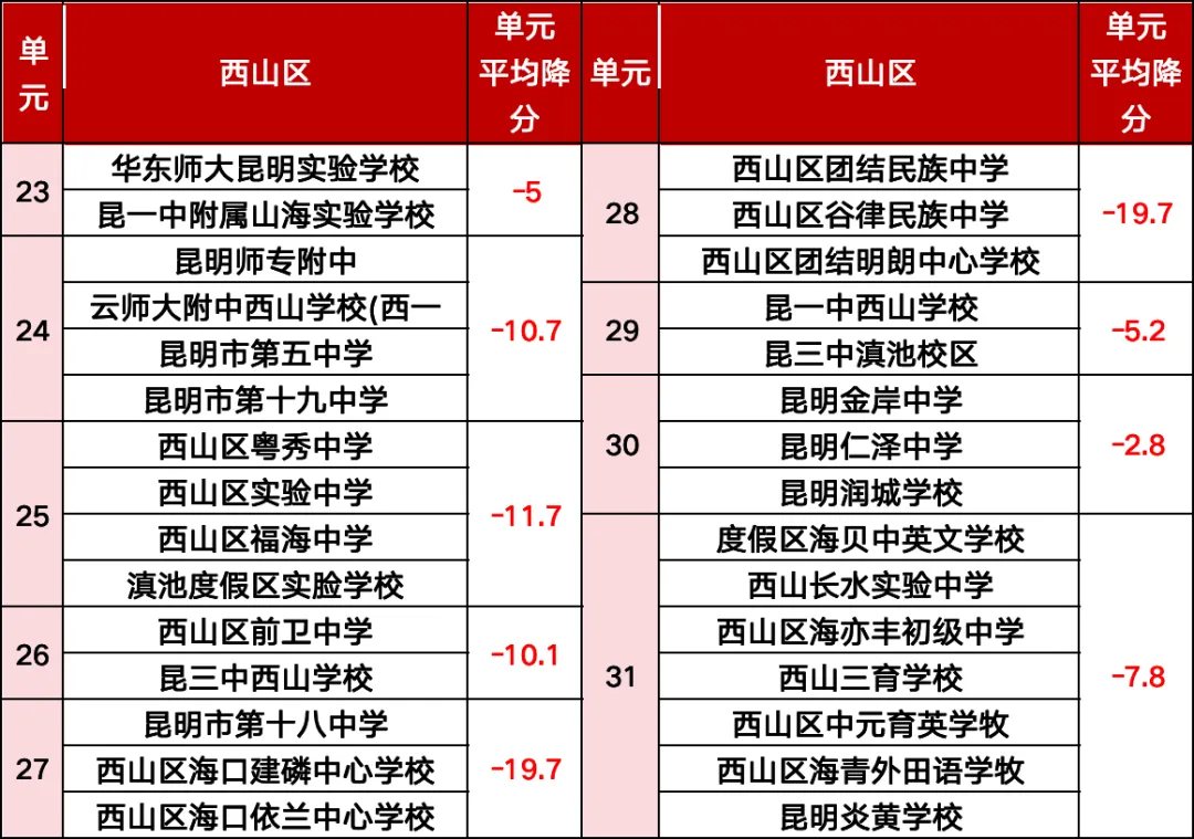 2025年昆明中考,一批次录取高中在各单元名额分配情况及降分情况↓↓↓2026年的考生和家长需要注意 第7张