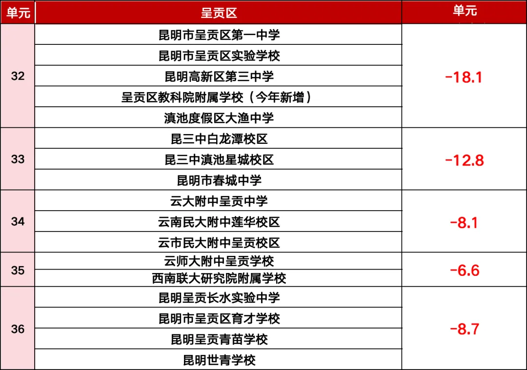 2025年昆明中考,一批次录取高中在各单元名额分配情况及降分情况↓↓↓2026年的考生和家长需要注意 第8张
