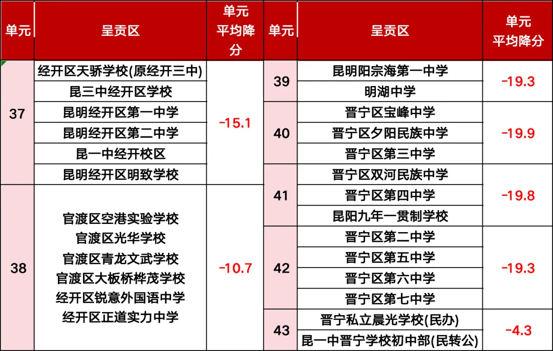 2025年昆明中考,一批次录取高中在各单元名额分配情况及降分情况↓↓↓2026年的考生和家长需要注意 第9张