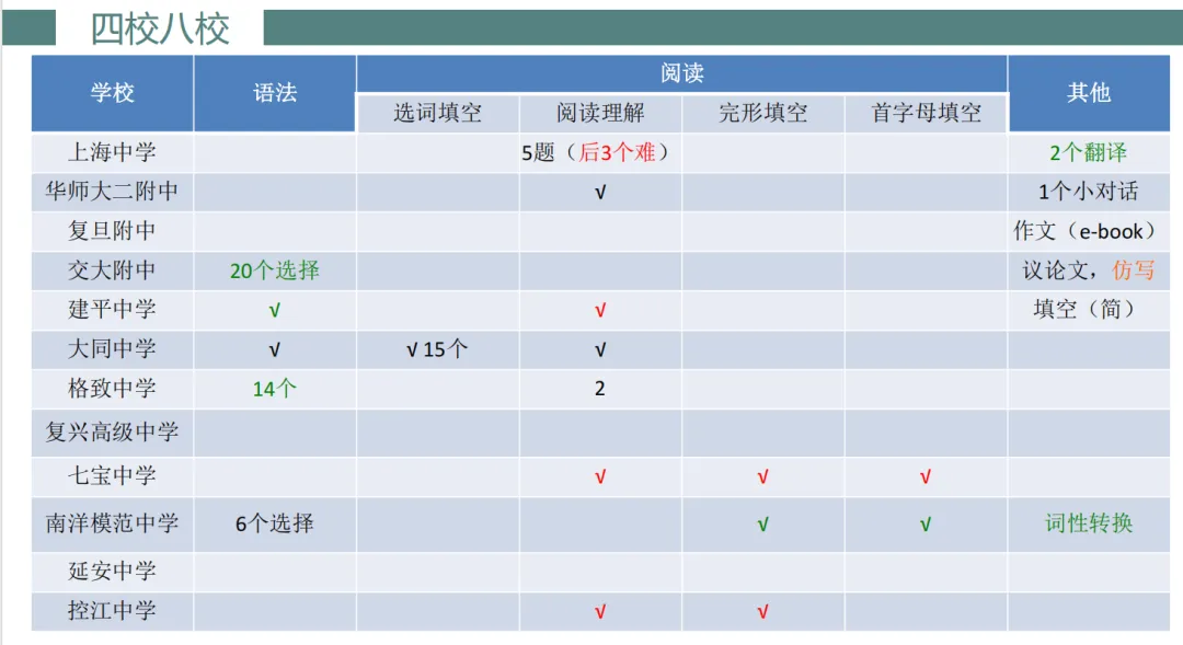 上海中考自招各科考点|语文、英语篇 第28张 上海中考自招各科考点|语文、英语篇 第28张