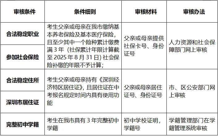 初三生码住!深圳中考报名全流程解析! 第3张