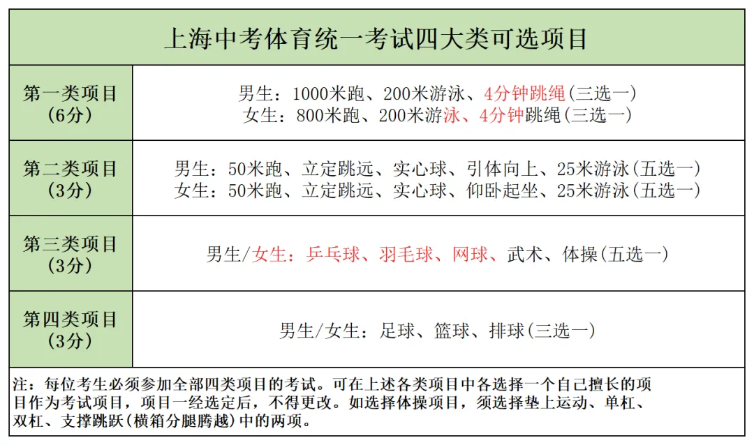 上海中考体育这样选最容易拿满分! 第2张